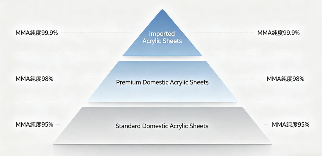 What Are the Categories of Acrylic Sheets? A Complete Guide for Buyers