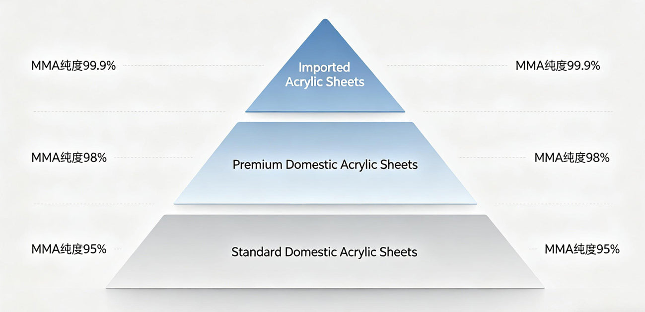 What Are the Categories of Acrylic Sheets? A Complete Guide for Buyers