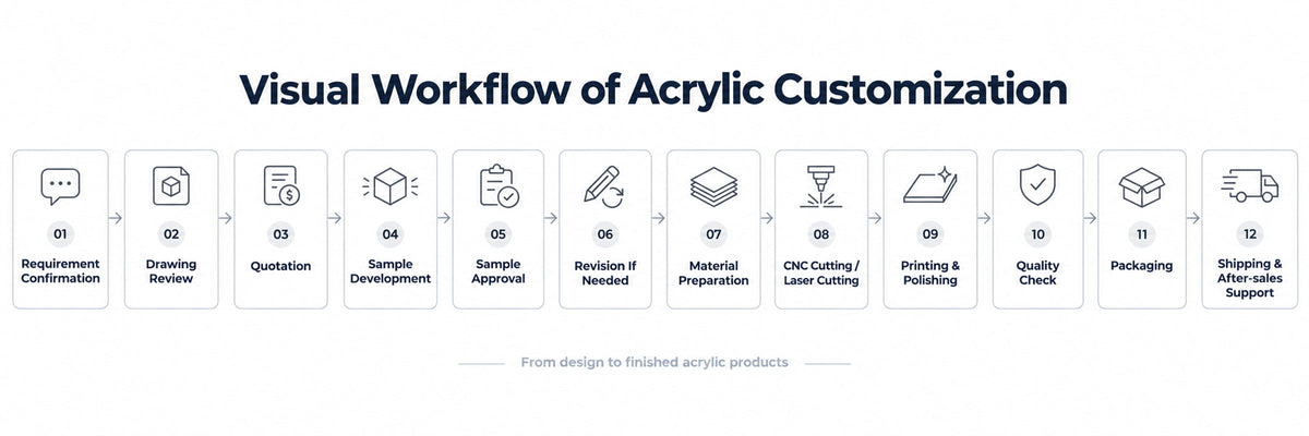 Acrylic OEM ODM customization horizontal workflow chart, step-by-step process from requirement confirmation to shipping and after-sales support