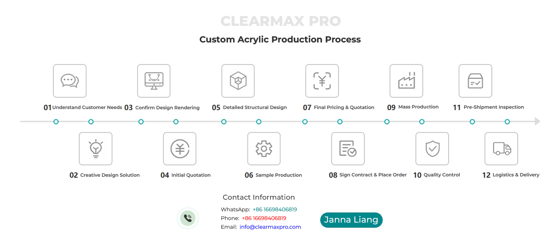 Custom Acrylic Production Process by Clearmax Pro - 12-step manufacturing workflow for custom acrylic products, including design, sampling, mass production, quality control and delivery.
